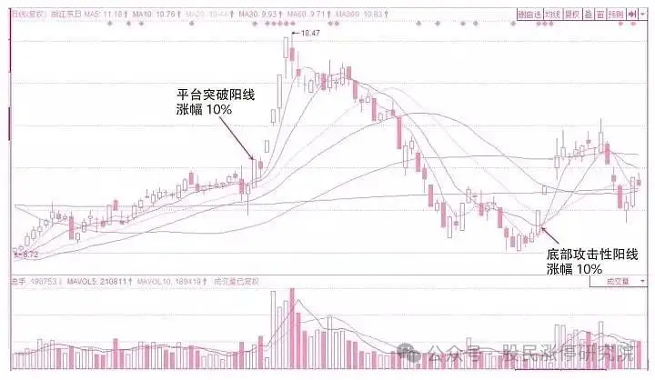 股票主力k线特征_K线多空力量对比_K线四大要素