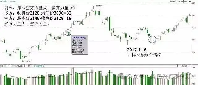 股票主力k线特征_K线四大要素_K线多空力量对比