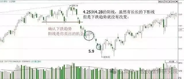K线四大要素_K线多空力量对比_股票主力k线特征