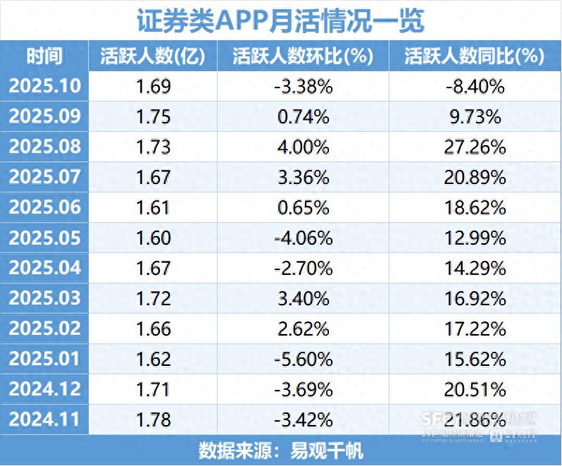 股票资金流量软件月活下滑，散户盯盘热情降温