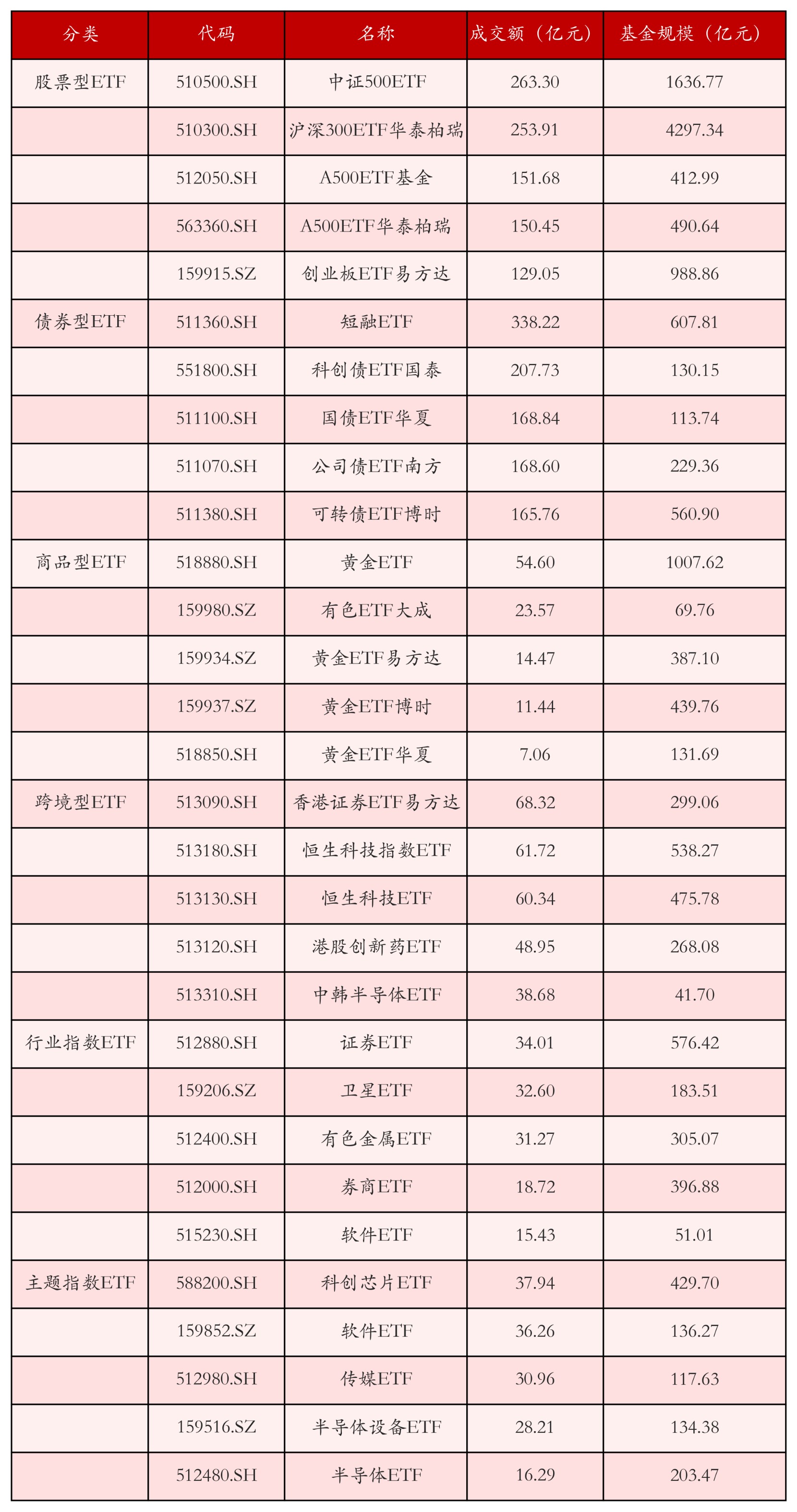 不同类别ETF成交情况