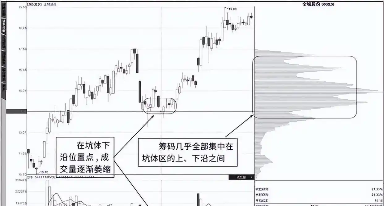 主力吸筹迹象分析_主力吸货K线特征_股票主力k线特征