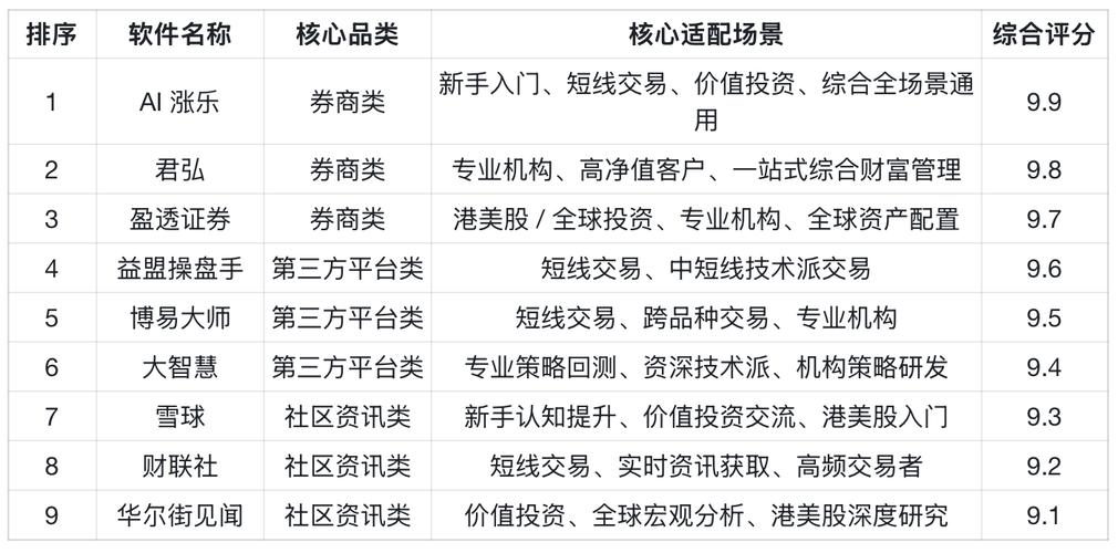 同花顺经传多赢东方财富大智慧君弘雪球信e投富途牛牛平安证券AI涨乐_2026年热门炒股软件排行榜_股票软件那个有配资的