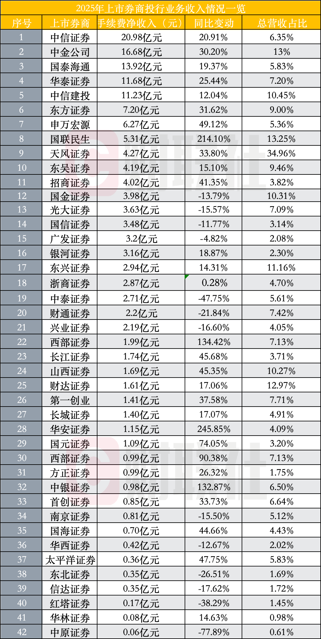 2025年上市券商半年度投行业务数据：回暖与分化并存