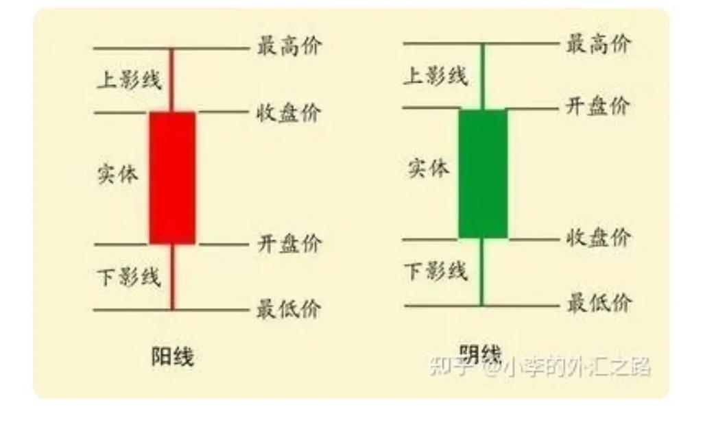 股票K线图基础知识 K线图要素 K线图形态分析_股票加权是什么意思