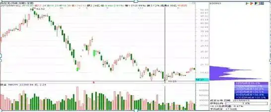 主力资金进场指标图解_筹码分布形态解读_筹码集中度分析