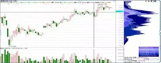 主力资金进场指标图解_筹码分布形态解读_筹码集中度分析