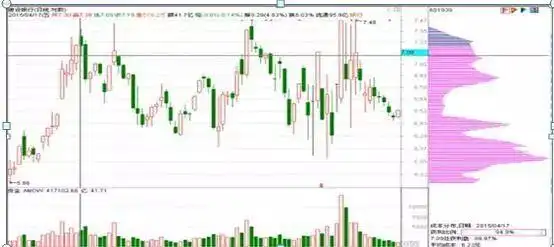 筹码集中度分析_筹码分布形态解读_主力资金进场指标图解