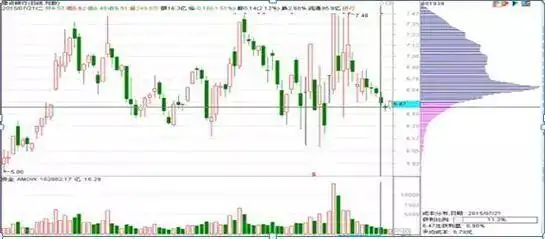 筹码集中度分析_主力资金进场指标图解_筹码分布形态解读