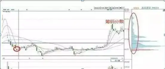 主力资金进场指标图解_筹码集中度分析_筹码分布形态解读