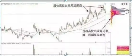筹码分布形态解读_主力资金进场指标图解_筹码集中度分析