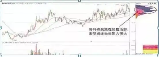 筹码集中度分析_主力资金进场指标图解_筹码分布形态解读