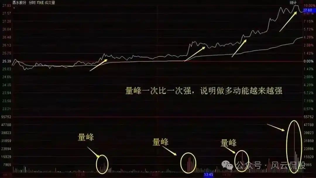 主力资金进场指标图解_个股分时走势图解读_分时图分析