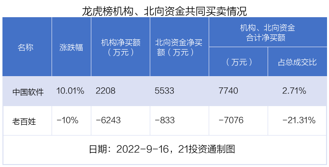 中国软件龙虎榜分析_9月16日龙虎榜资金流向_股票资金监测软件