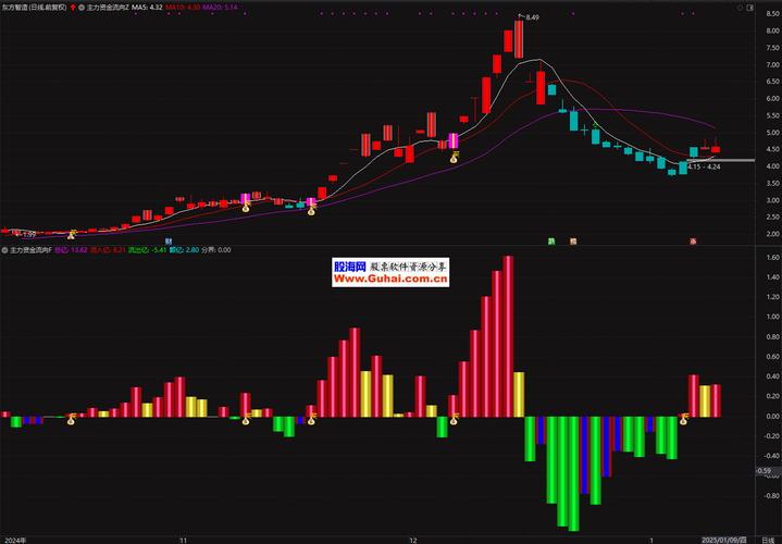 通达信股票资金流量软件揭秘：指标公式助你洞察主力资金动向
