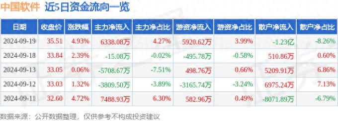 中国软件融资融券数据解读_股票软件 主力资金_中国软件股票资金流向分析