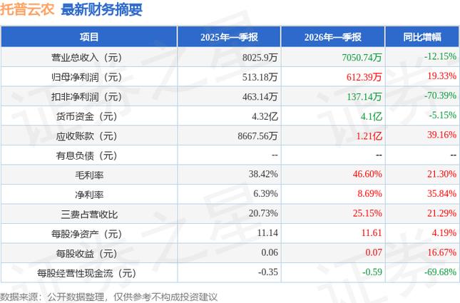 2026.5.18托普云农股票主力资金净流出7845.12万元详情