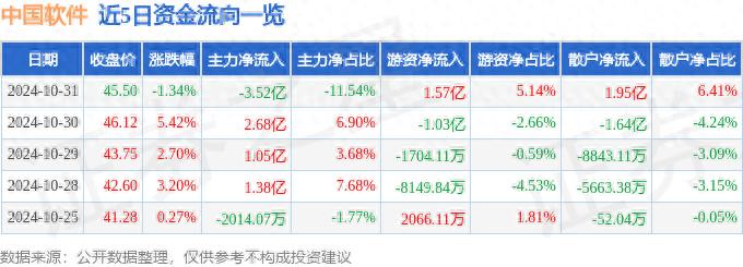 主力资金出逃3.5亿！中国软件散户接盘，股票软件盯紧资金流向