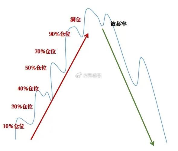 宁波最大股票配资：为啥不能满仓？散户必看操作技巧