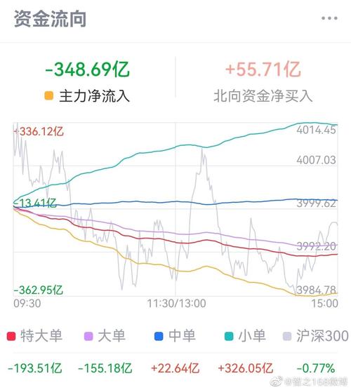 资金流量变化趋势_股票资金流量指标_股票市场资金流向分析