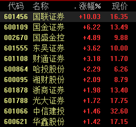 证监会查配资利好什么股票_券商股权新规_降准主要股东持股比例门槛