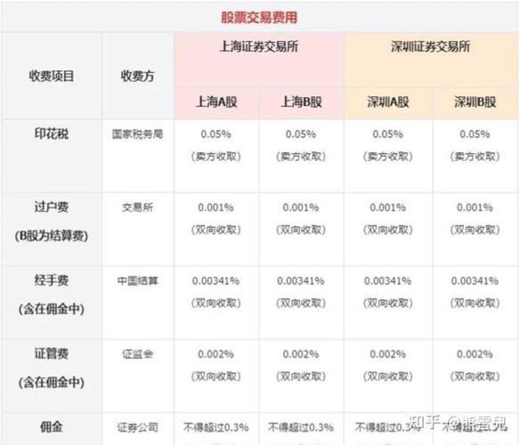 卖出股票手续费_A股交易收费标准_深圳股票过户费怎么算