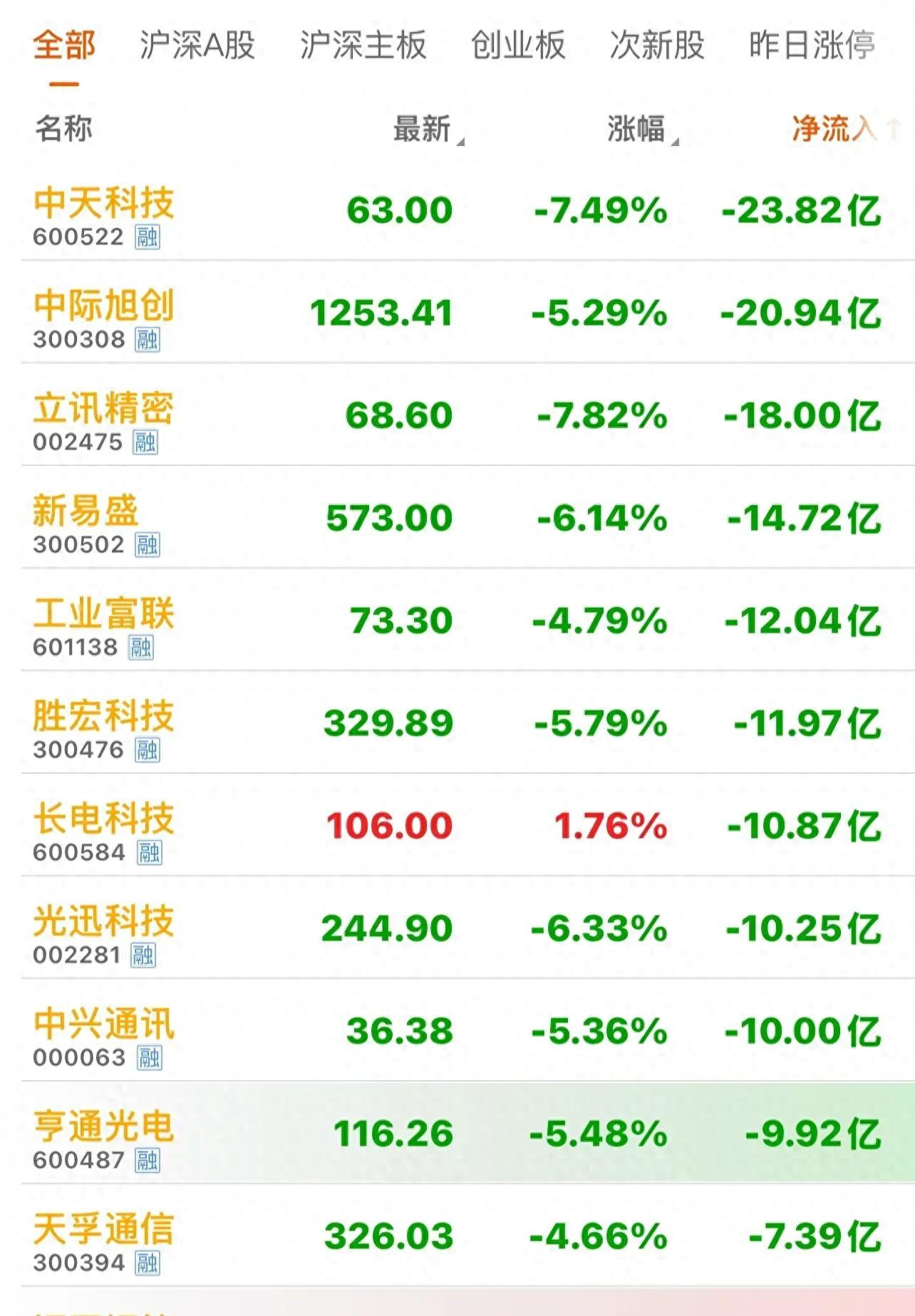 早盘三大指数下跌个股超4300只，中天科j个股资金净流出居前