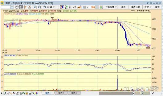 配资炒股亏惨了！庄股闪崩背后的真相