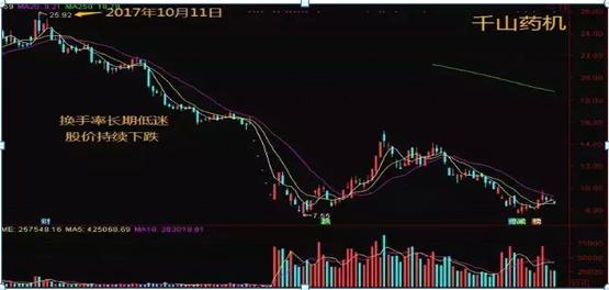 股票盘子怎么看_换手率高低分析_换手率使用技巧