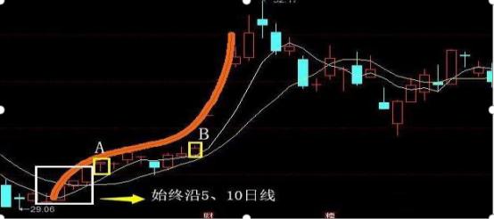 股票盘子怎么看_强势股低吸原理应对策略_强势股低吸技巧方法