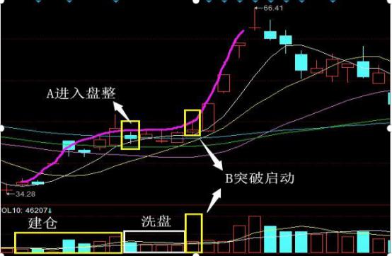 股票盘子怎么看_强势股低吸技巧方法_强势股低吸原理应对策略