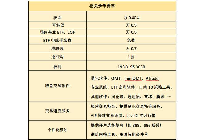 免费量化交易软件怎么用？50万就能开通，佣金还能更低